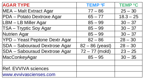 Incubation temp ranges